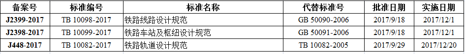 鐵路線路設(shè)計規(guī)范等三項比建筑行業(yè)標(biāo)準備案出臺！