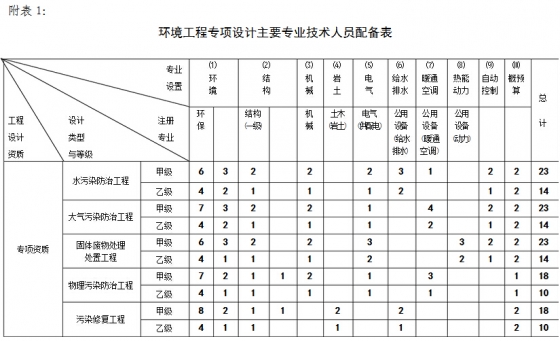 環(huán)境工程專項設(shè)計主要專業(yè)技術(shù)人員配備表