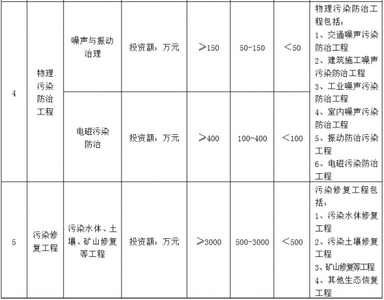 環(huán)境工程專項設(shè)計規(guī)模劃分表4