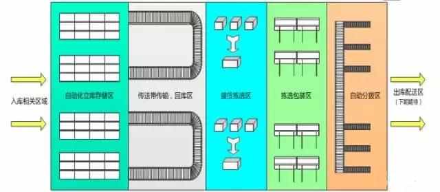 電商物流中心是如何設(shè)計(jì)和規(guī)劃揀選區(qū)的？