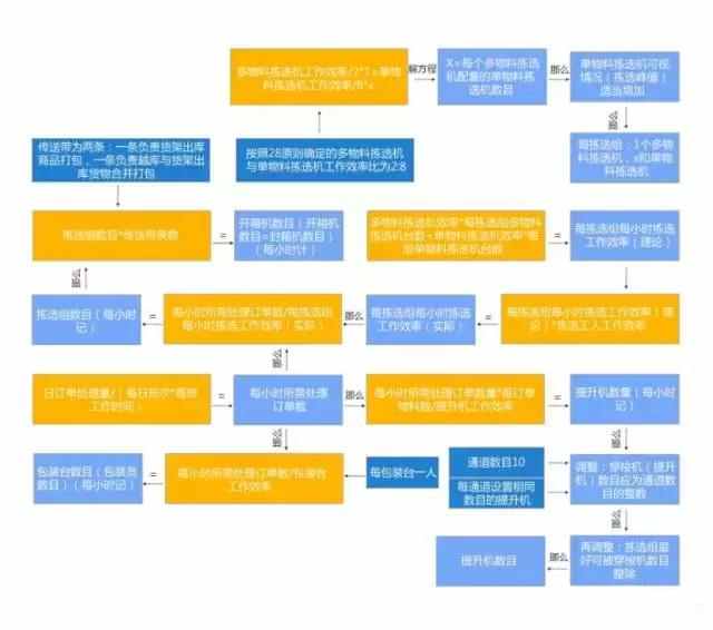 電商物流中心是如何設(shè)計(jì)和規(guī)劃揀選區(qū)的？