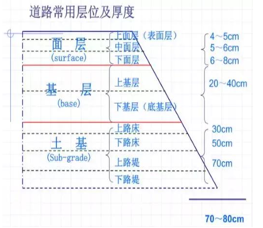 公路路基路面設(shè)計(jì)體會(huì)，滿滿的都是不能疏忽的細(xì)節(jié)！