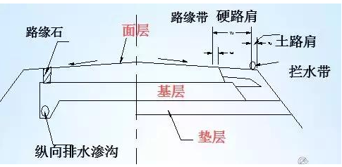 公路路基路面設(shè)計(jì)體會(huì)，滿滿的都是不能疏忽的細(xì)節(jié)！