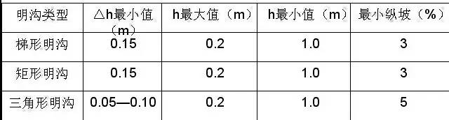 市政工程豎向設(shè)計的總結(jié)！_45