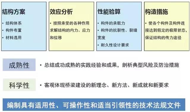 《2018版公路鋼筋混凝土及預(yù)應(yīng)力混凝土橋涵設(shè)計規(guī)范》解讀