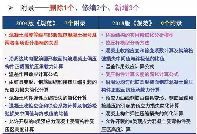 《2018版公路鋼筋混凝土及預(yù)應(yīng)力混凝土橋涵設(shè)計規(guī)范》解讀