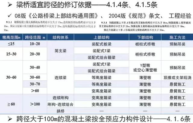 《2018版公路鋼筋混凝土及預(yù)應(yīng)力混凝土橋涵設(shè)計規(guī)范》解讀