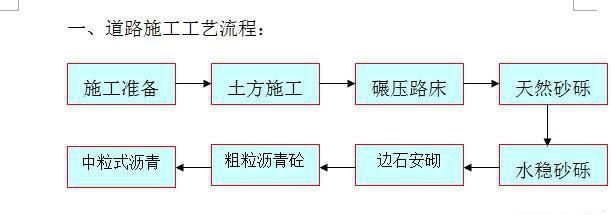 非常實(shí)用的道路施工工藝流程圖