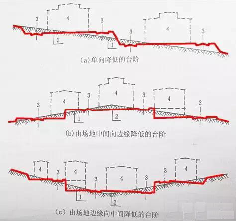 市政工程豎向設(shè)計(jì)實(shí)用技巧總結(jié)！很有用