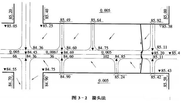 市政工程豎向設(shè)計(jì)實(shí)用技巧總結(jié)！很有用