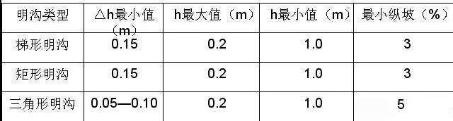 市政工程豎向設(shè)計(jì)實(shí)用技巧總結(jié)！很有用