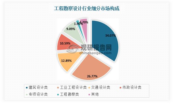 工程勘察設(shè)計細(xì)分領(lǐng)域包括工程勘察、建筑設(shè)計、工業(yè)工程設(shè)計、交通設(shè)計、市政設(shè)計等，其中建筑設(shè)計領(lǐng)域市場規(guī)模約占三分之一，市政設(shè)計市場規(guī)模約占十分之一。