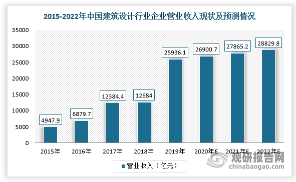 國民經(jīng)濟(jì)持續(xù)穩(wěn)定增長及城市化率水平不斷提高，為我國建筑勘察設(shè)計行業(yè)發(fā)展提供良好的發(fā)展機(jī)遇。根據(jù)數(shù)據(jù)顯示，2019年，我國建筑設(shè)計行業(yè)企業(yè)營業(yè)收入為25936.1億元，同比增長約104.48%，預(yù)計到2022年營業(yè)收入將達(dá)28829.8億元。