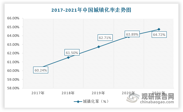 此外，美國、英國等發(fā)達(dá)國家的城鎮(zhèn)化率均超過70%，而我國僅只有64.72%，仍屬于低城鎮(zhèn)化率的國家。因此，未來在城鎮(zhèn)化率持續(xù)提升及龐大的人口基數(shù)的背景下，城市建筑質(zhì)量將加速提升，對勘察設(shè)計行業(yè)發(fā)展也更加依賴。