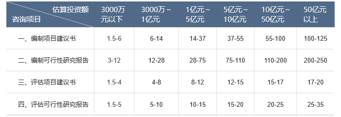 可行性研究報告按建設(shè)項目估算投資額分檔收費標準.png