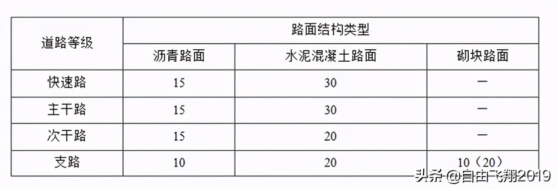 城鎮(zhèn)道路工程設(shè)計基本要點